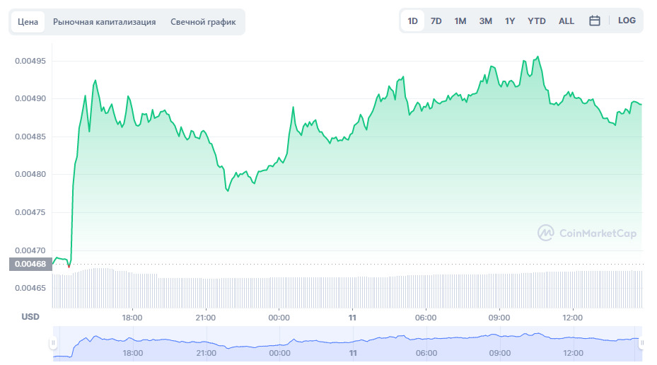 Статистика токенов AXS