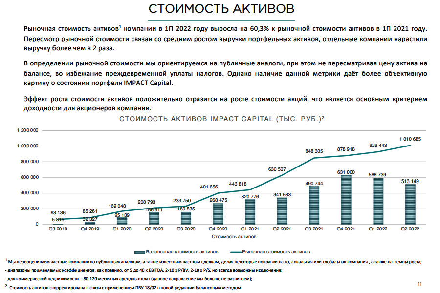 Стоимость активов в портфеле Impact Capital