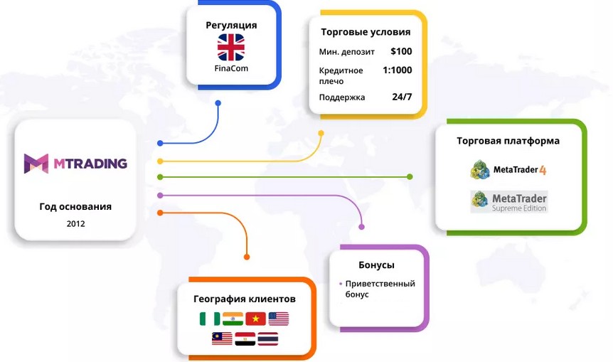 Брокер M trading сайт информация