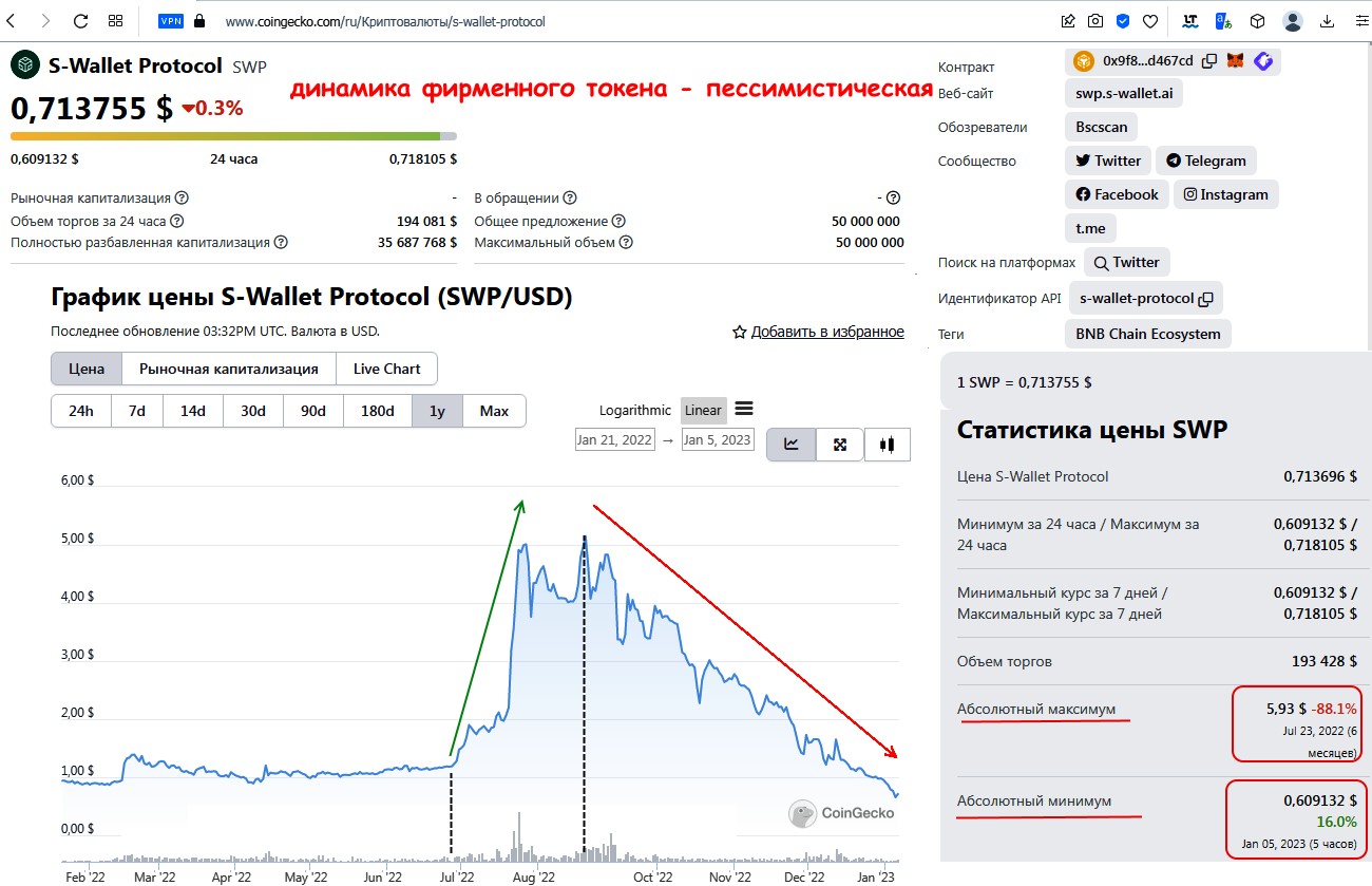 S Group токен статистика