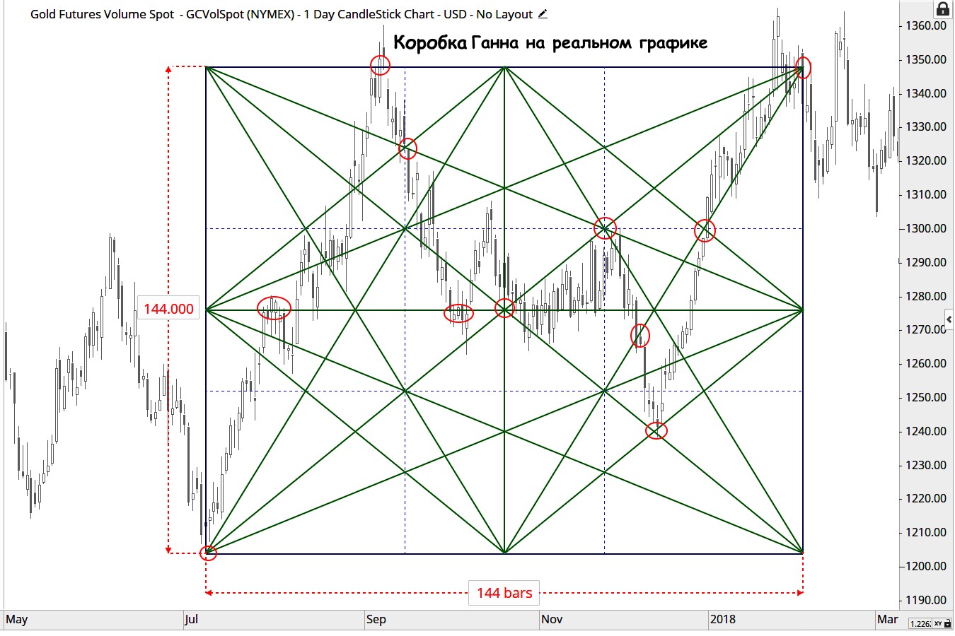 Уильям Ганн коробка