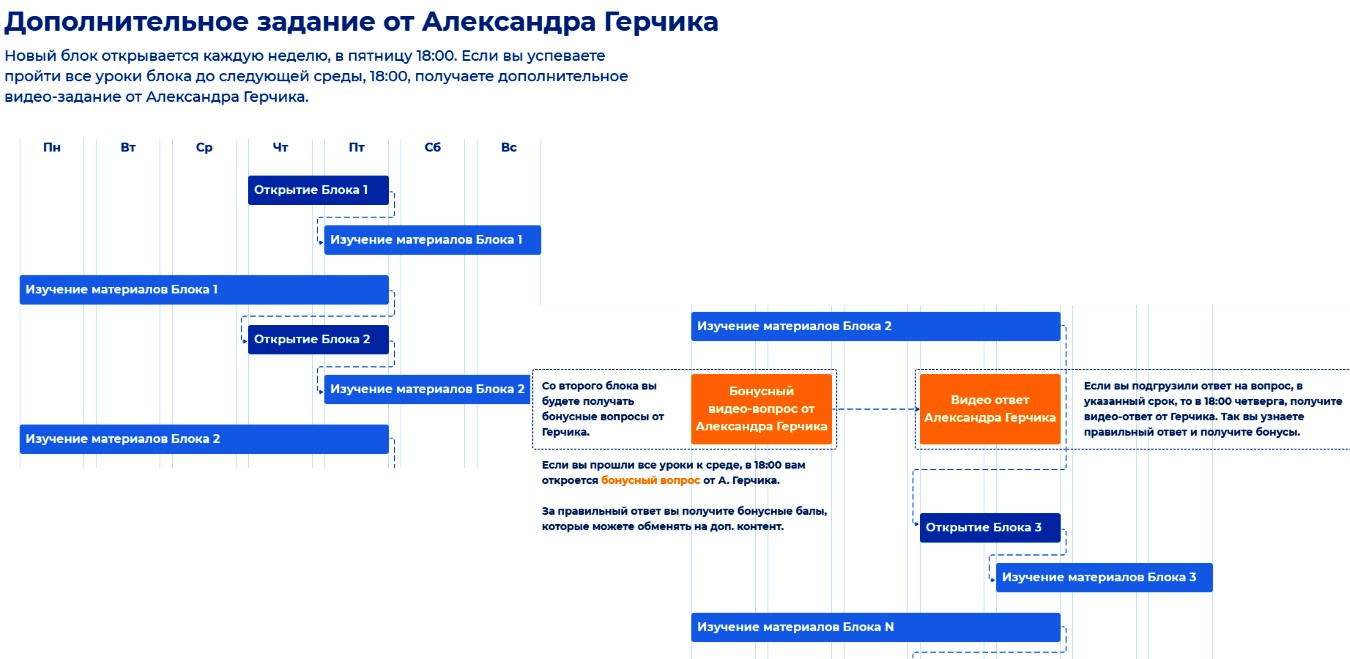 Обучение от Герчика Трейдинг от А до Я задания