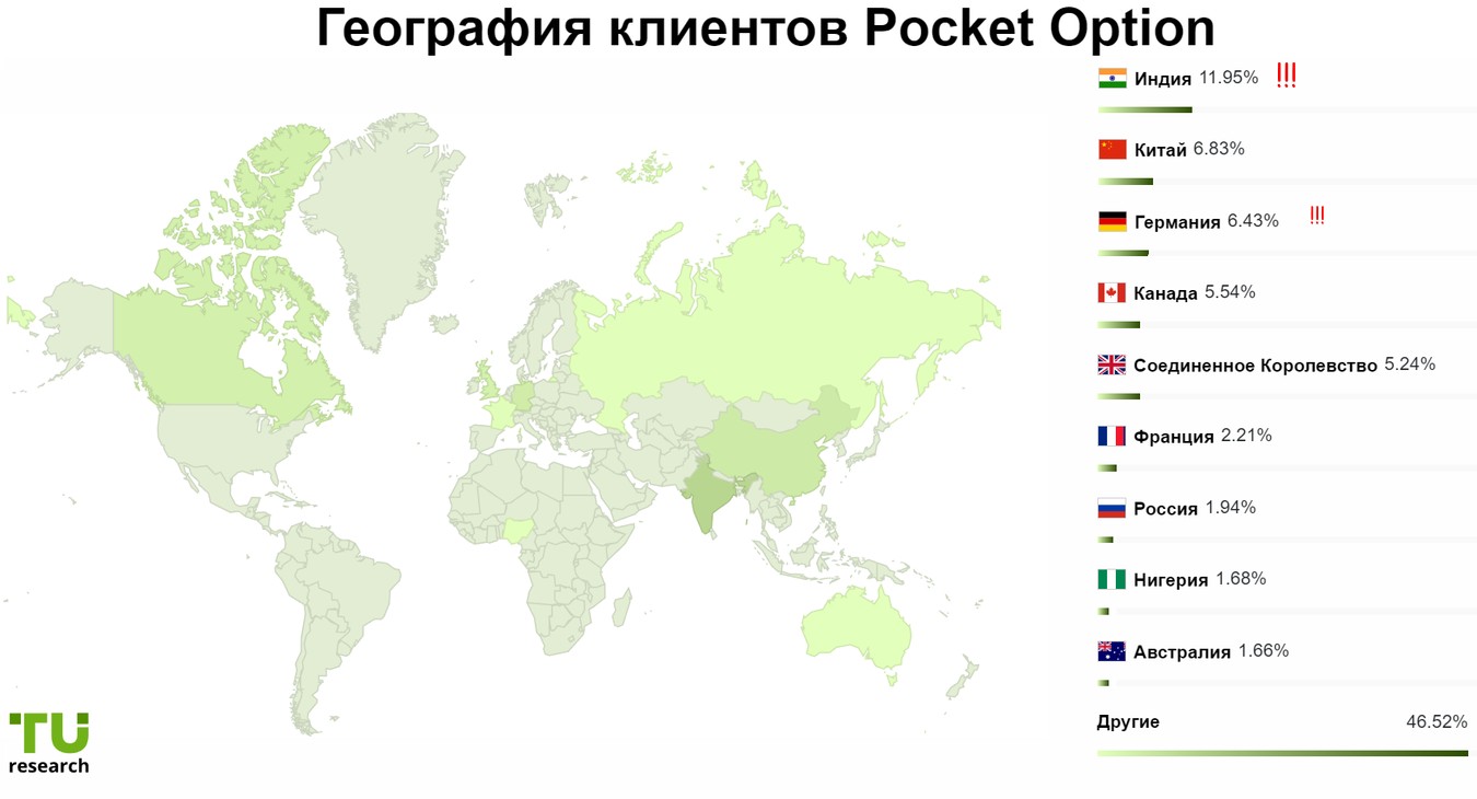 покет опшен география клиентов