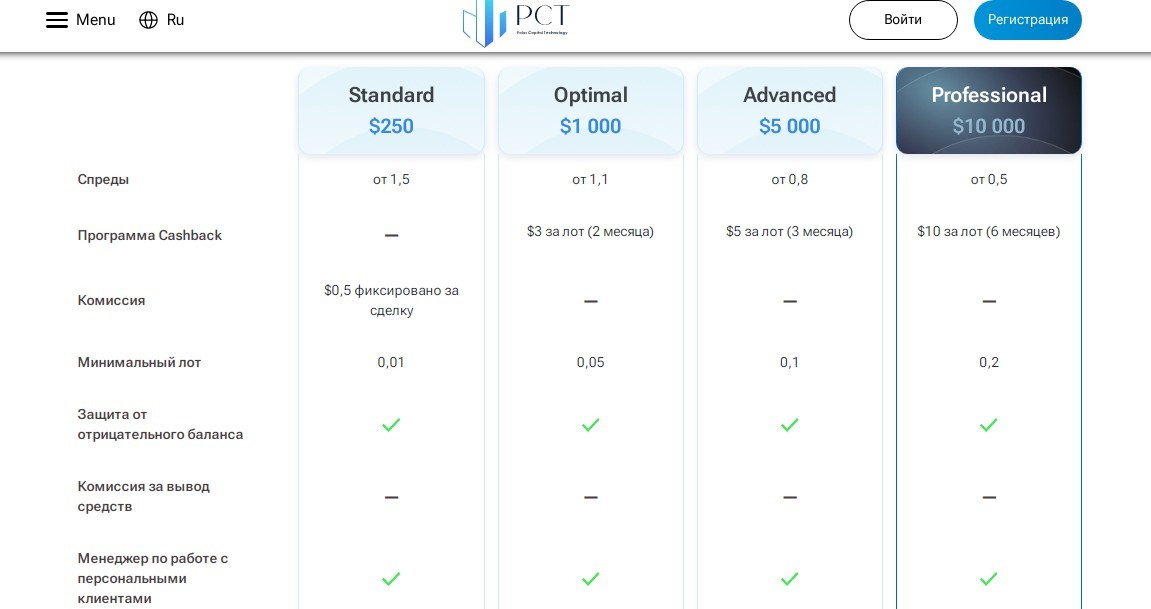 Polar Capital Technology тарифы брокера