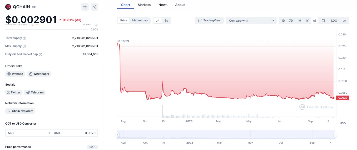 QCHAIN обзор токена