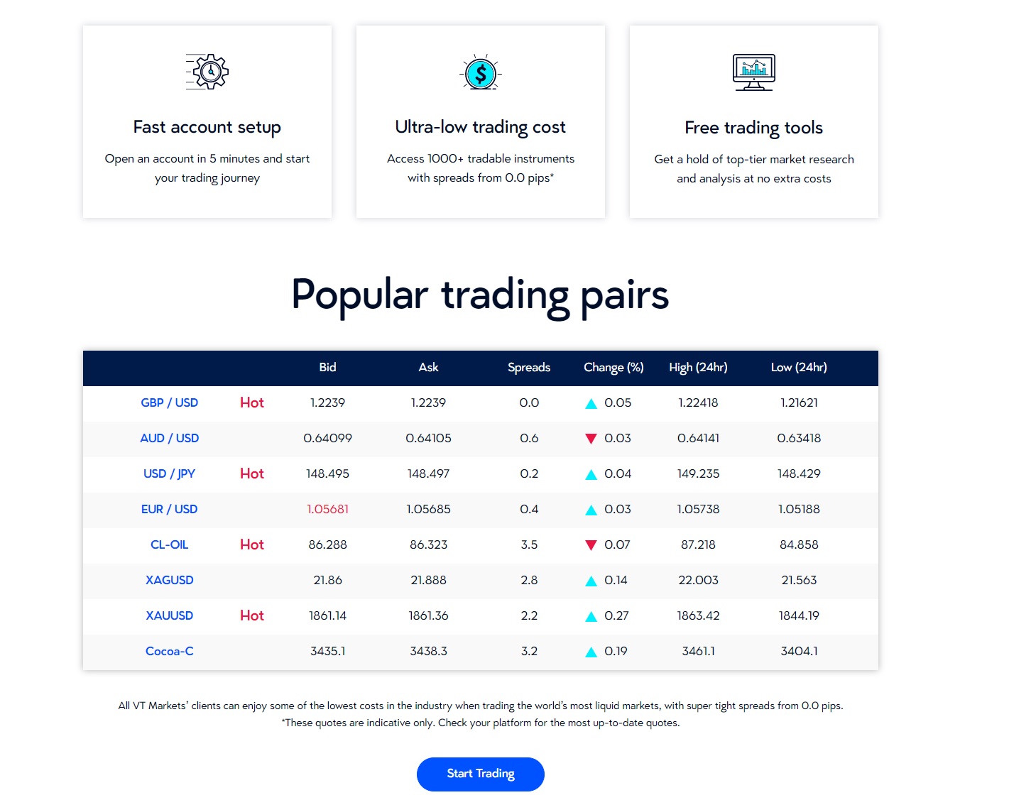 Популярные пары на VT Markets