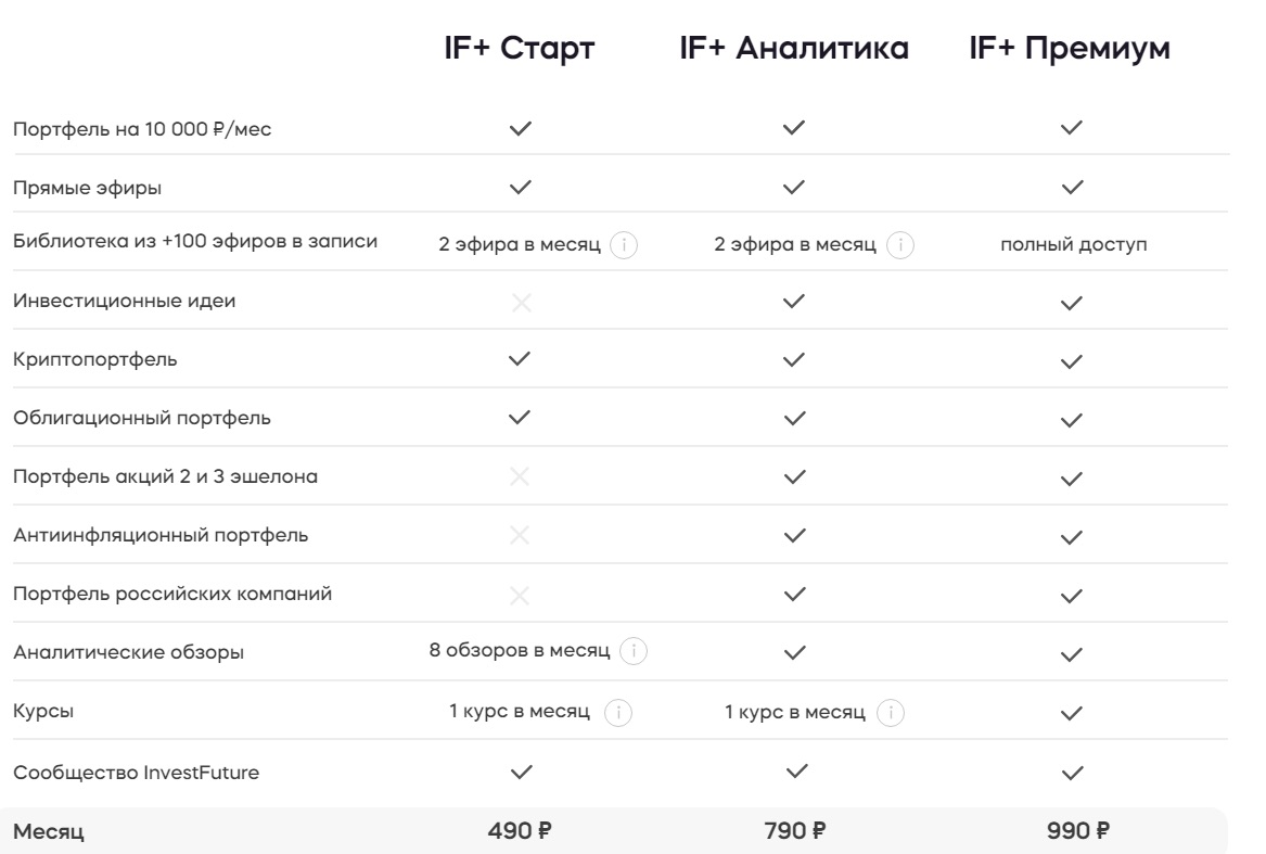 Аналитика от Invest Future