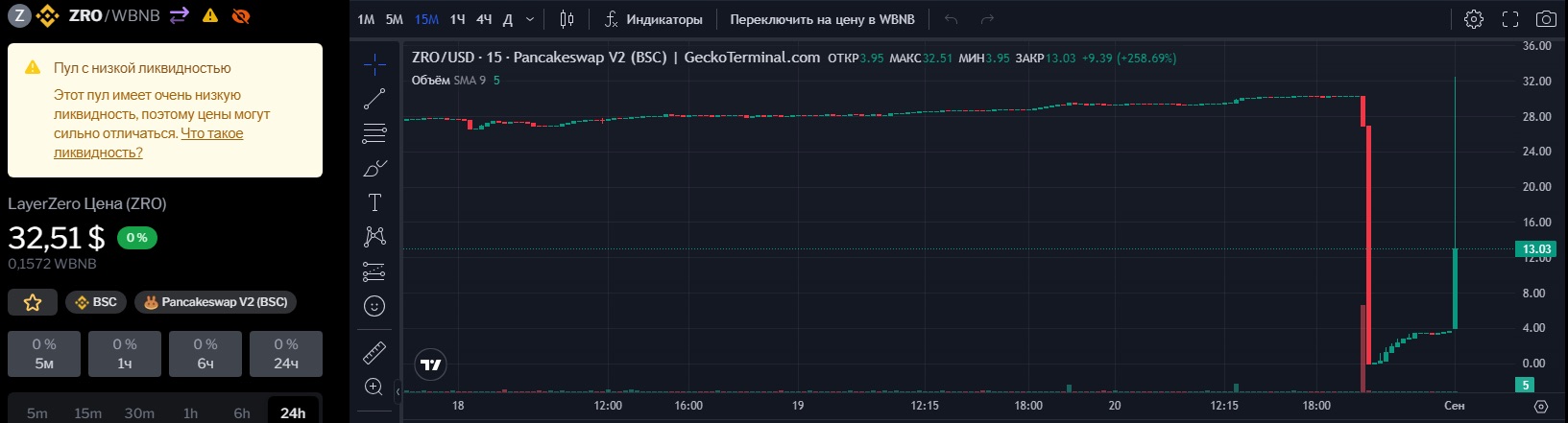 Стоимость Layer Zero