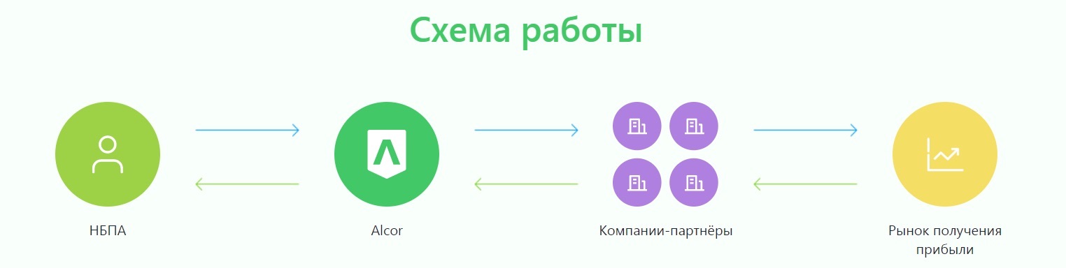 Alcor - схема работы