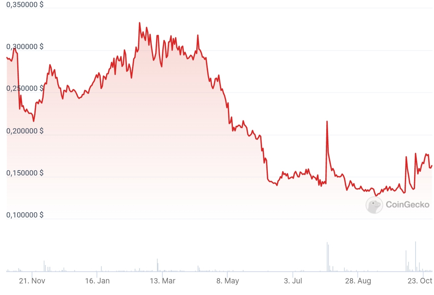 Alpaca Finance - стоимость