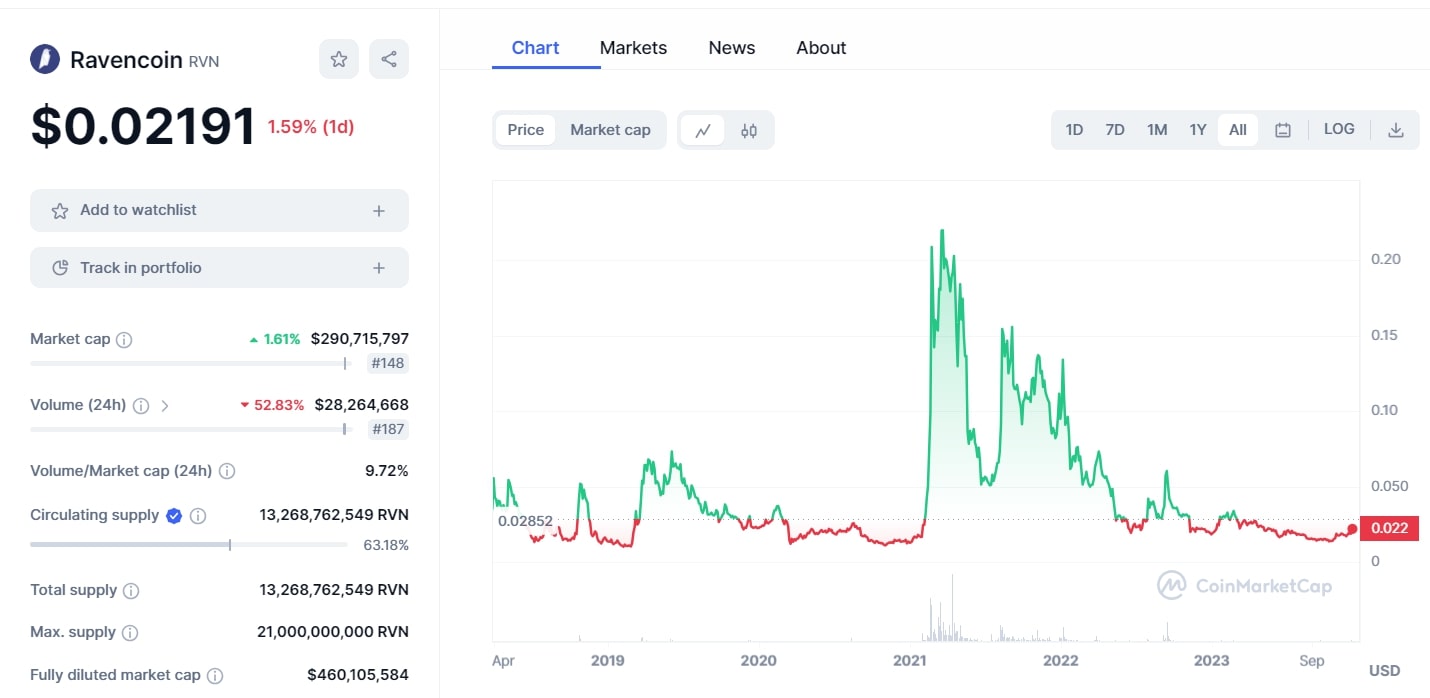 Ravencoin торги