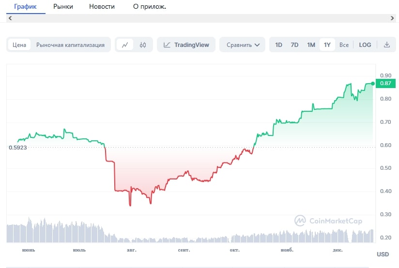 Crypto Emergency токен график