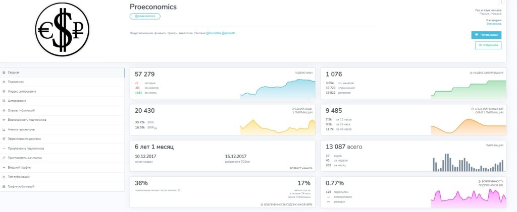 Proeconomics статистика канала