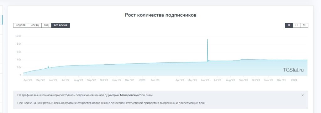 Дмитрий Макаровский подписчиуи