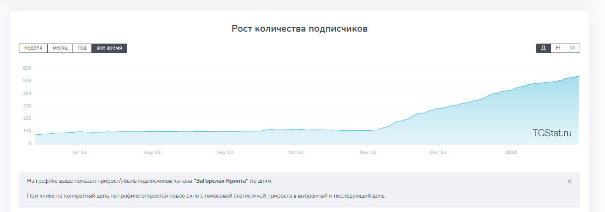 Аналитика канала «ЗаГорелая крипта»
